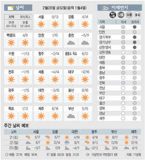[날씨이야기] 2월20일 금요일(음력 1월4일)
