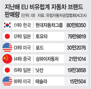 현대차, EU 질주… ‘신차 승부수’로 가속페달