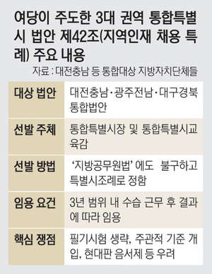 통합특별시 ‘7급이하 특채’ 지자체장 맘대로? 공정성 우려 제기