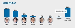 민주당 차기 경기지사 후보는?…지지도 김동연 27%·추미애 21%