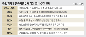 “마사회·농협중앙회 잡아라”… 350개 공공기관 유치전