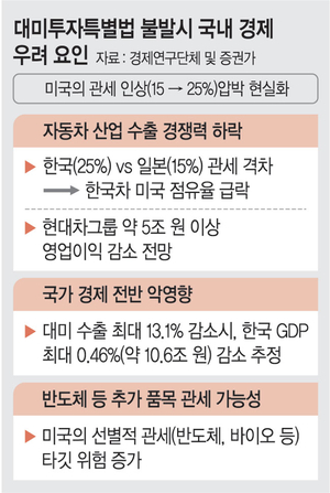 속타는 재계… 25% 복귀땐 자동차 관세 부담만 10조 는다