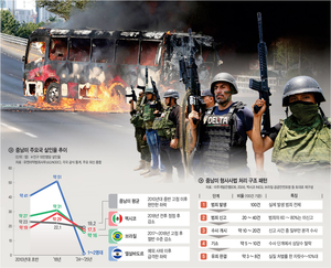중남미 범죄율 줄었다고?… “60~80%는 경찰 못믿어 신고 안해”[Global Focus]