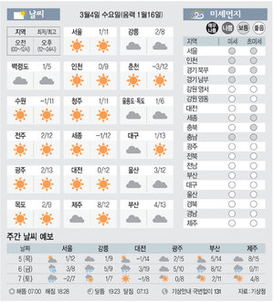 [날씨이야기] 3월4일 수요일(음력 1월16일)