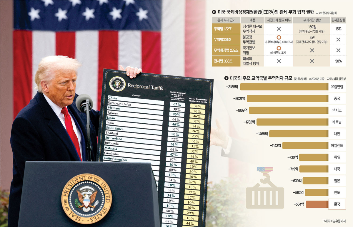 ‘관세전쟁’ 미국… ‘무역법122조’ 대형 적자때 의회 승인없이 발동, ‘301조’ 불공정 관행國 상한없이 과세[10문10답]