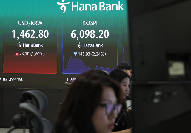 3일 서울 중구 하나은행 본점 딜링룸 현황판에 코스피가 표시돼 있다. 코스피는 전장보다 78.98포인트(1.26%) 내린 6,165.15로, 코스닥은 22.96포인트(1.92%) 내린 1,169.82로 개장했다. 원/달러 환율은 22.6원 오른 1,462.3원에 개장했다. 연합뉴스