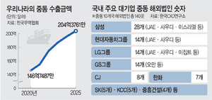 K기업 ‘중동 리스크’ 초긴장… 30조 수출시장 흔들린다