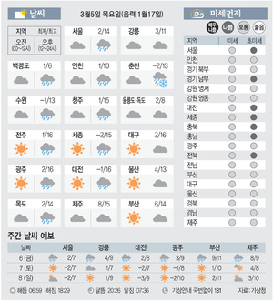 [날씨이야기] 3월5일 목요일(음력 1월17일)