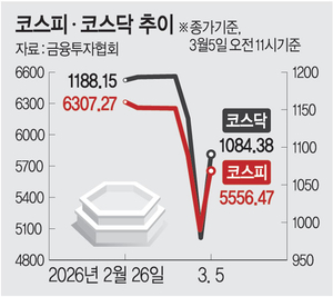 코스피 5700 불반등 뒤 ‘조정 국면’