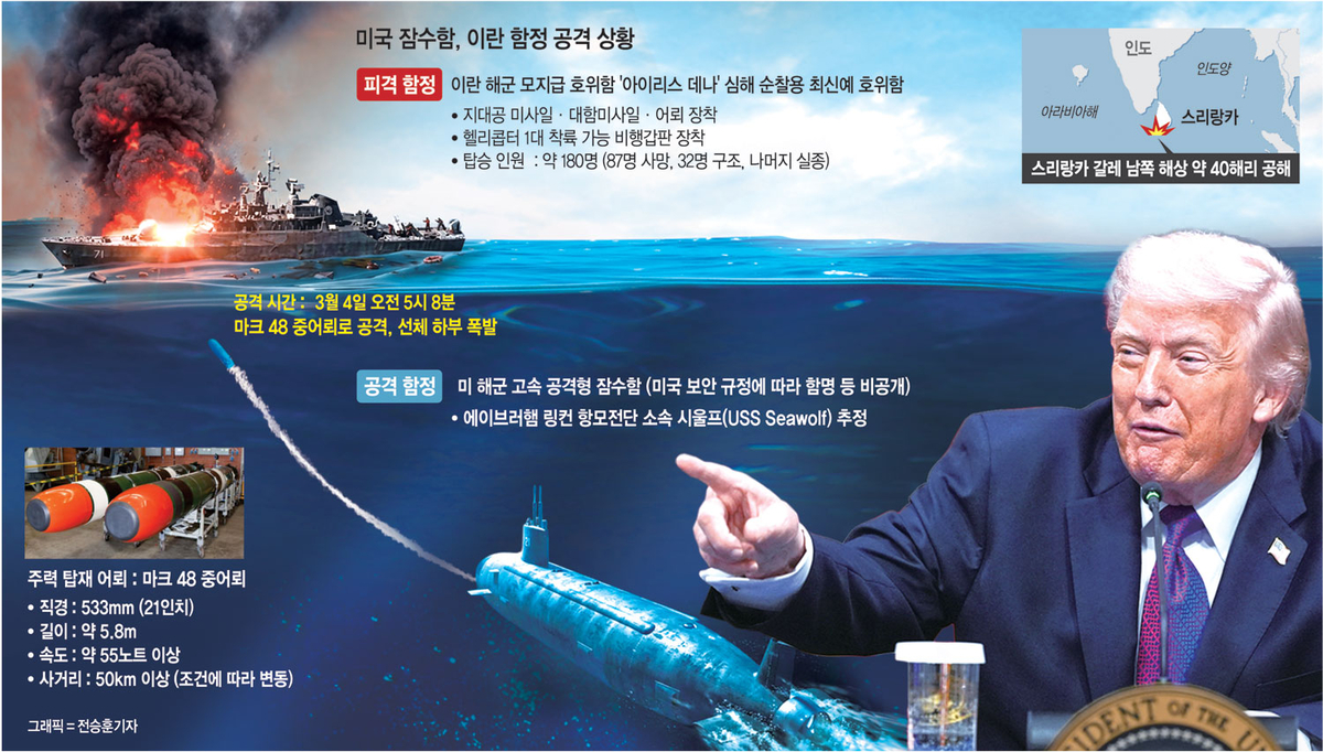 미, 2차대전 이후 첫 ‘어뢰 격침’… 180명 탄 이란 군함 폭발·침몰