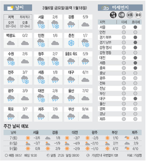 [날씨이야기] 3월6일 금요일(음력 1월18일)