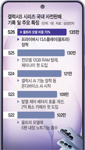 사생활 보호·AI 비서 통했다… 갤S26 사전판매 ‘역대최대’