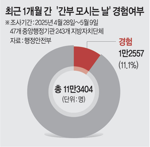 ‘간부 모시는 날’이 뭐죠?…여전한 ‘공무원 사회 악습’...순번 정해 상사 밥사주기