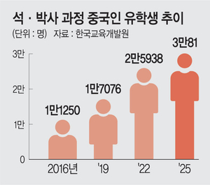 [단독]국내 대학원 재학 중국인 유학생 10년간 2.6배 늘었다