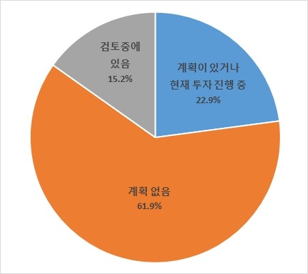 대구지역 기업 올해 투자계획 조사 결과 그래픽. 대구상공회의소 제공