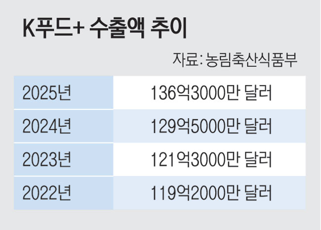 K푸드도 '중동쇼크'... 160억달러 목표 '비상등' - 뉴스 썸네일 이미지