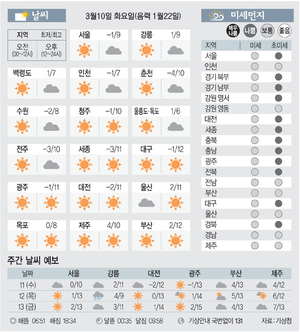 [날씨이야기] 3월10일 화요일(음력 1월22일)