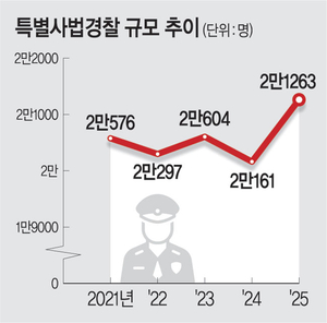 특사경 영장신청 방법도 모르는데…與강경파, ‘檢지휘권’ 삭제 추진
