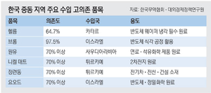 K반도체 원자재 공급망도 불안… 헬륨 64%·브롬 97%가 중동산