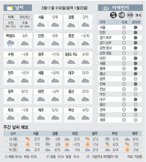 [날씨이야기] 3월11일 수요일(음력 1월23일)
