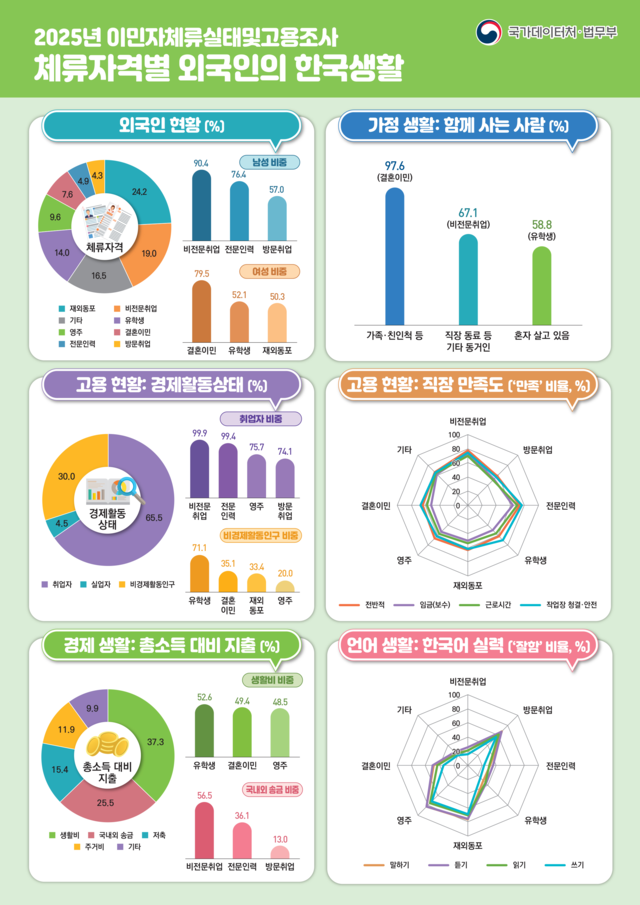 2025년 이민자 체류 실태 및 고용조사.법무부