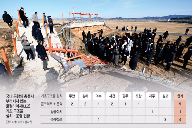 ‘12·29 무안공항 제주항공 참사’ 진상 규명을 위한 국정조사특별위원회가 지난 1월 20일 전남 무안국제공항에서 활주로 끝에 설치된 콘크리트 둔덕을 살피고 있다. 뉴시스
