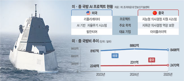 미국의 차세대 스텔스 구축함