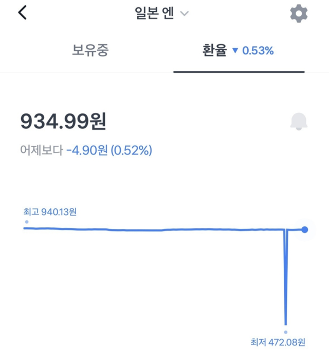 10일 오후 일시적으로 급락한 엔화 환율. 토스뱅크 앱 화면 갈무리 연합뉴스