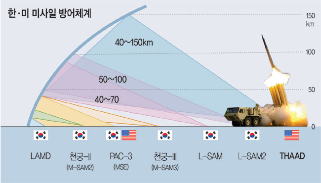 미국이 사드·패트리엇 속속 반출하자… 김정은 “핵무력 다각운용” 위협