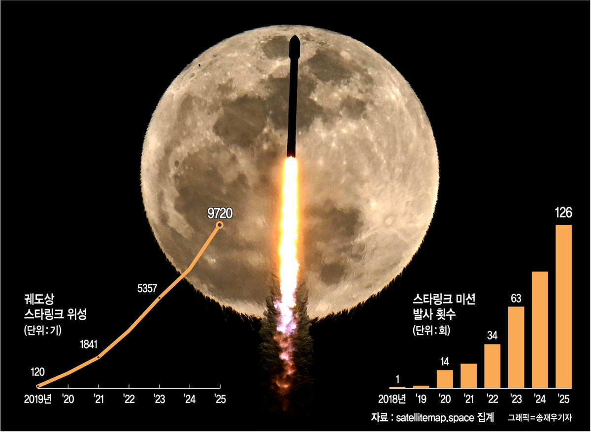 지난해 스타링크 위성을 싣고 미국 플로리다주 케네디우주센터에서 발사된 스페이스X 팰컨9 로켓이 달 앞을 지나고 있다. 자료사진