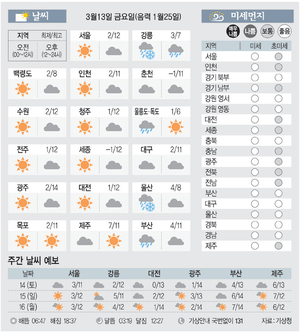 [날씨이야기] 3월13일 금요일(음력 1월25일)