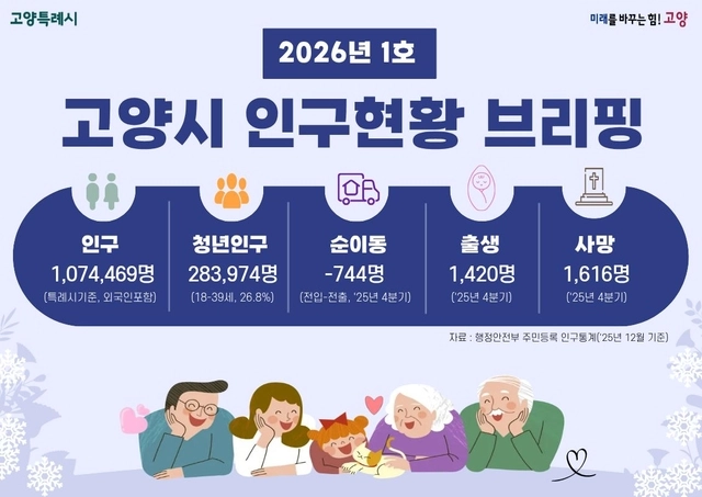 고양시 인구현황 브리핑(2026년 1호) 표지. 고양시 제공