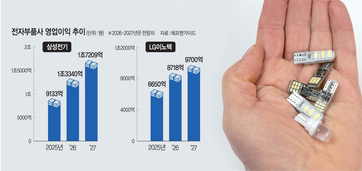 공장 풀가동 상태... 'K전자부품社' 올 역대급 실적 예약 - 뉴스 썸네일 이미지