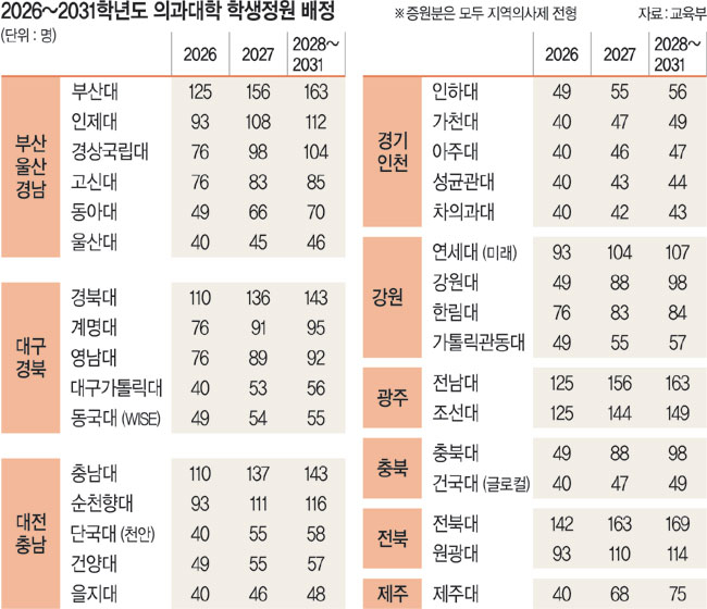 의대 증원 54% 지방 국립대에 집중… 입시지형 바뀐다