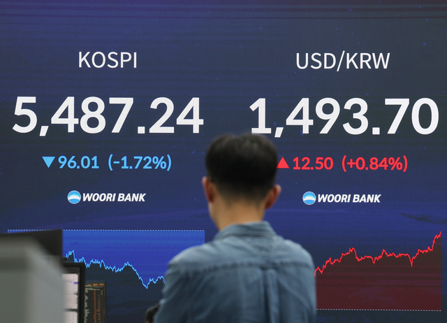 지난 13일 중구 우리은행 딜링룸 전광판에 코스피 종가와 원·달러 환율이 표시돼 있다. 이날 코스피는 전장보다 96.01포인트(1.72%) 내린 5487.24에 장을 마쳤다. 연합뉴스