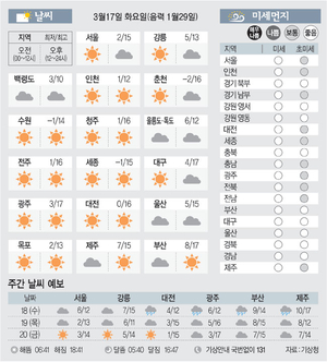 [날씨이야기] 3월17일 화요일(음력 1월29일)