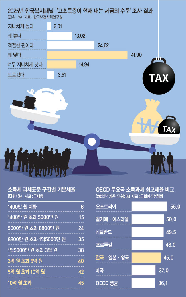 국민 절반 “부자, 세금 덜낸다” 실제론 상위 1%가 42% 내