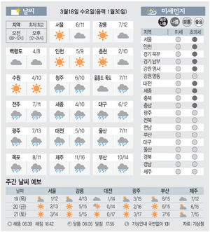 [날씨이야기] 3월18일 수요일(음력 1월30일)