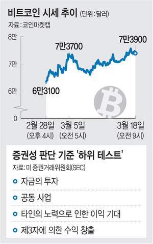 미국 증권거래위 “비트코인 ‘타인의 경영에 따른 수익 기대’없어”