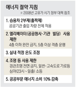비축유 68일치뿐… “석유 절약이 가장 빠른 대응”