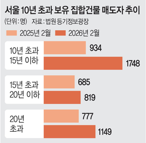 ‘장특공’ 손질도 예고… 10년 초과 서울 보유주택 매도 55% 급증