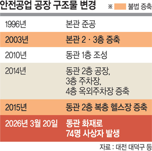 참사부른 ‘자체점검’… “소방시설법 개정을”