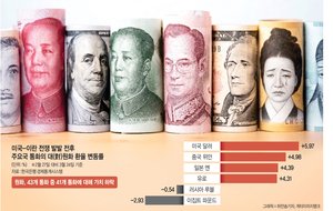 이란戰 폭격 맞은 원화… 43국중 41국보다 가치 절하