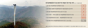경관 해치고 화재위험… ‘풍력발전’ 반납 늘어난다