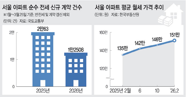 씨 말라가는 ‘순수 전세’… 올 신규계약 38% 급감