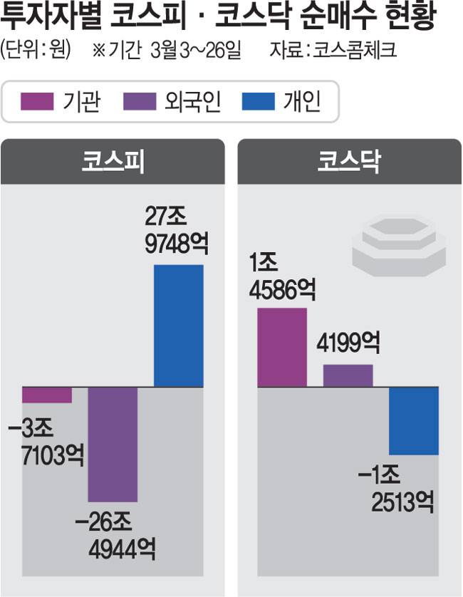 코스피 이달 26조 던진 외인… 코스닥은 4199억 순매수