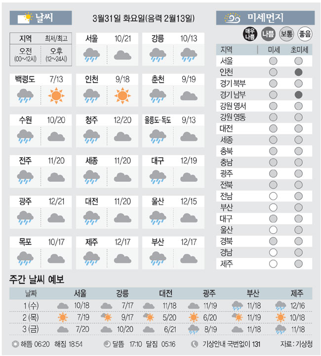 [날씨이야기] 3月31日（火曜日）（旧暦2月13日）文化日報