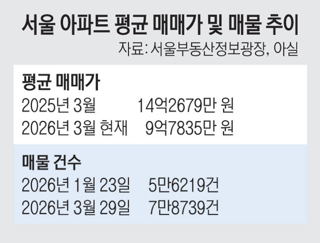 서울 매물 두달새 40%↑…‘양도세 공포’에 내달 더 나올듯
