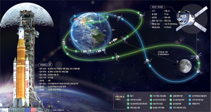 54년만에 다시 달 향하는 인류… 생명유지·우주통신 ‘안전한 왕복’ 검증[Science]