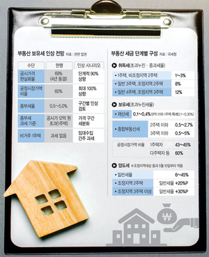 5월부터 양도세율 최대 75%… 매물잠김땐 1주택 보유세도 ‘손질 예고’[10문10답]